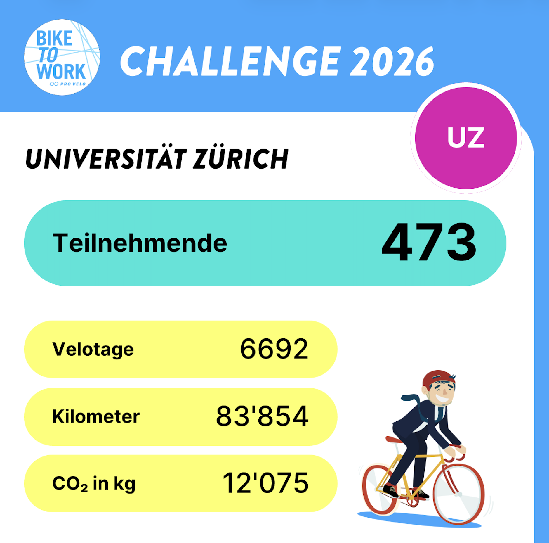 Ergebnisse 2025