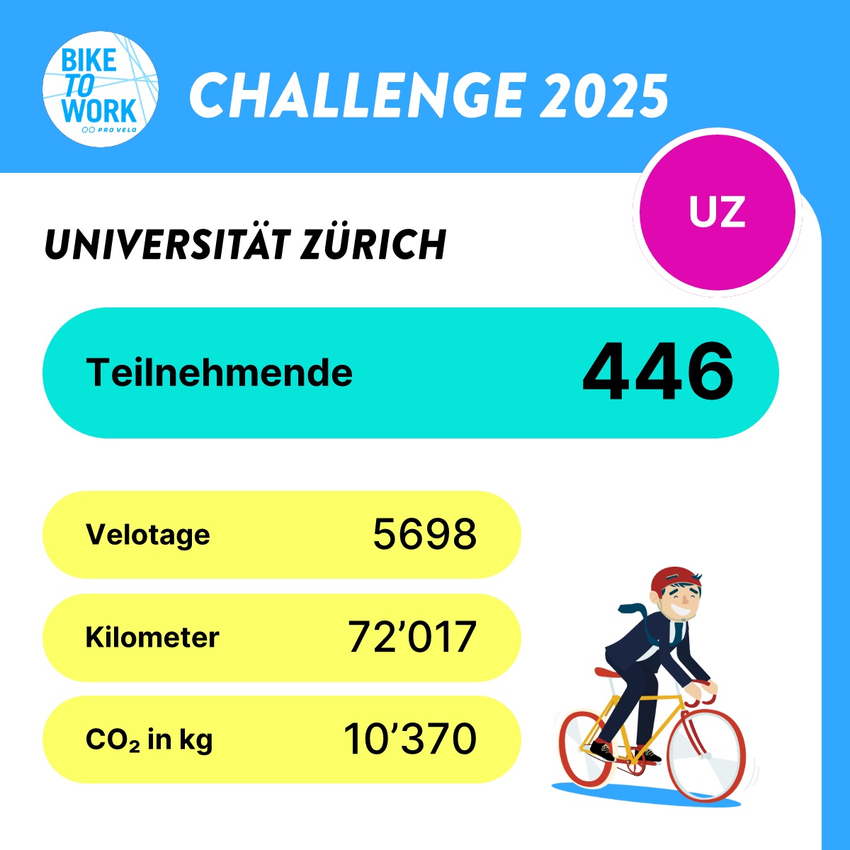 Ergebnisse 2025